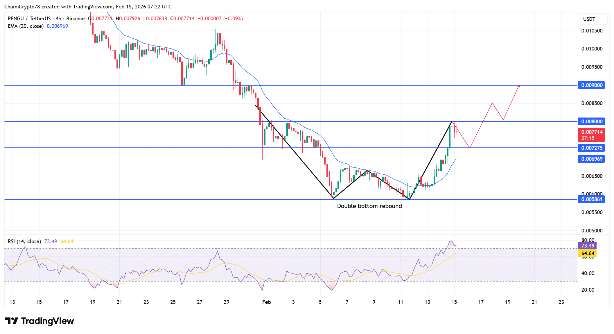 PENGU price action analysis