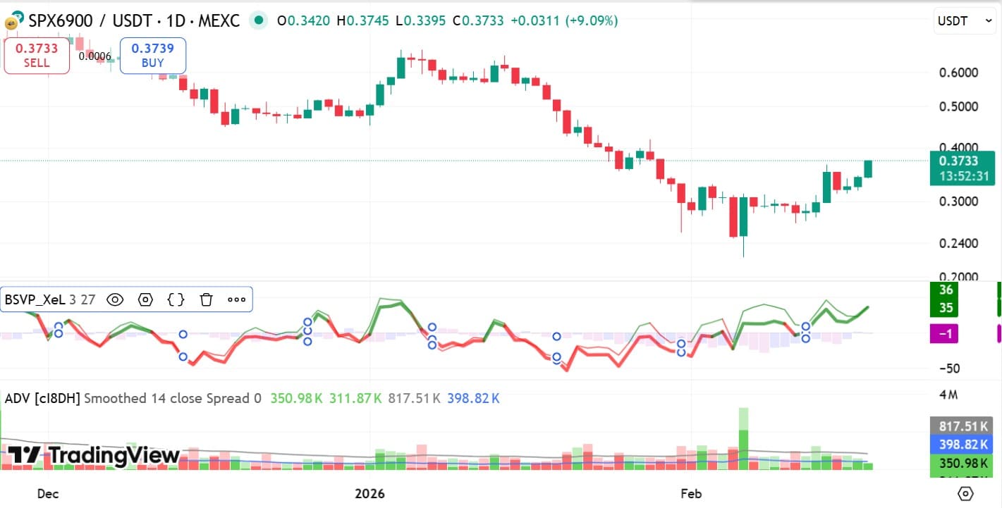SPX6900 buy sell volume to price pressure