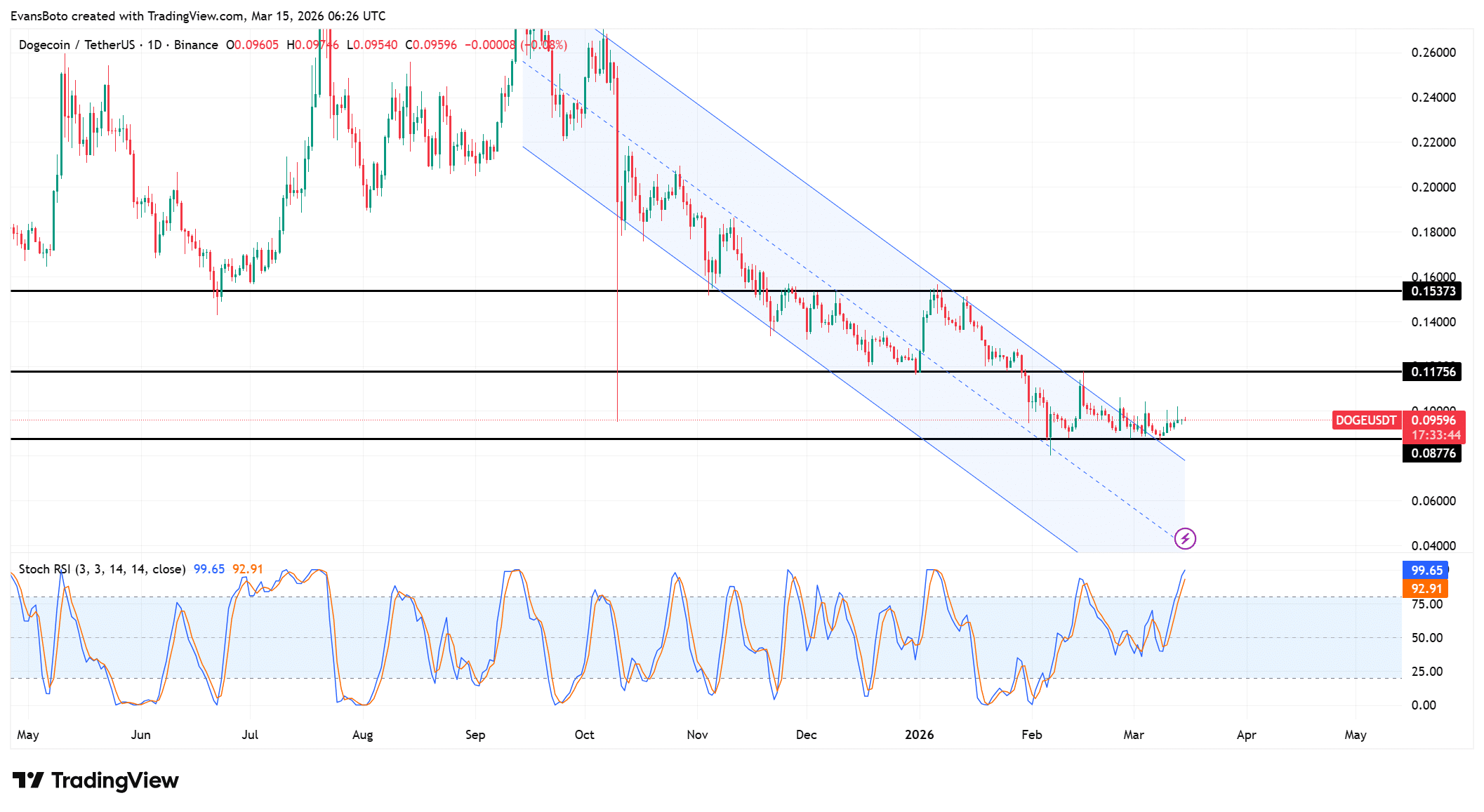 Dogecoin price action