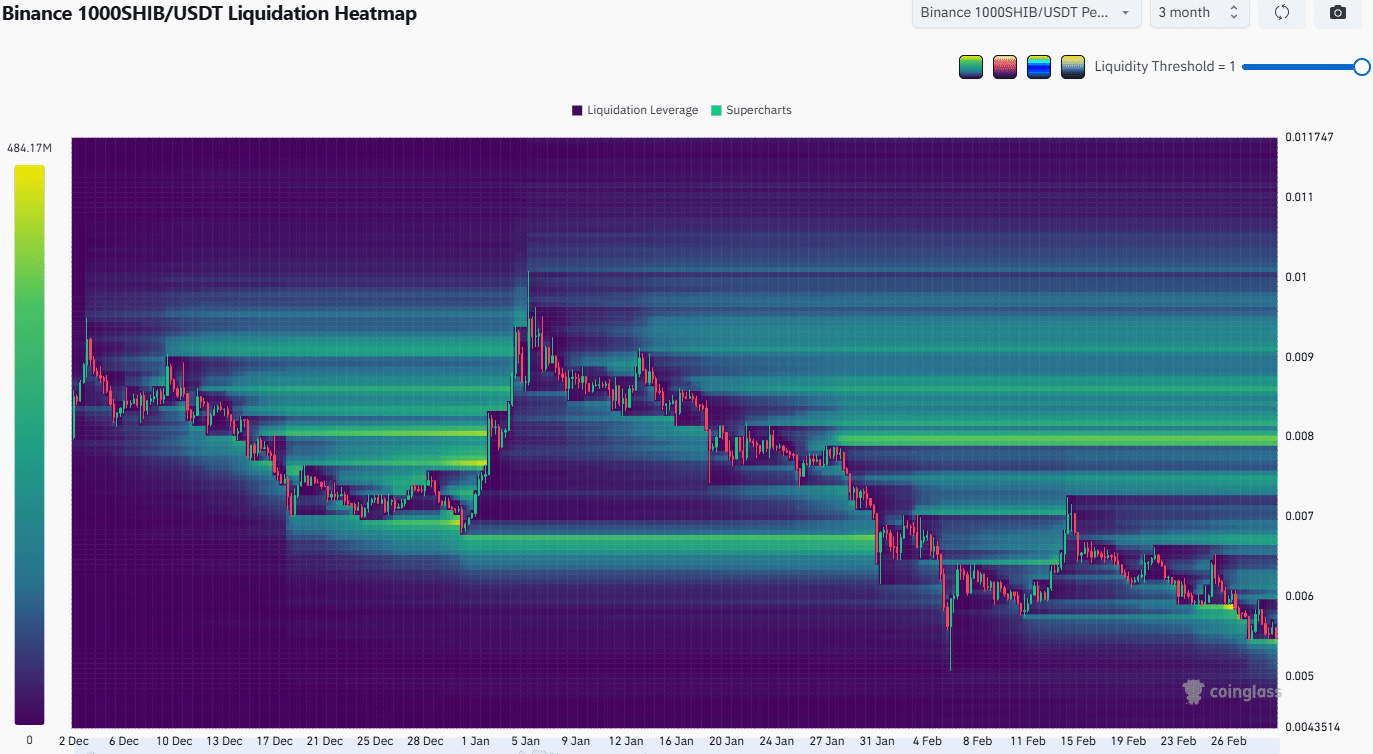 SHIB Liquidaiton Heatmap 3-month