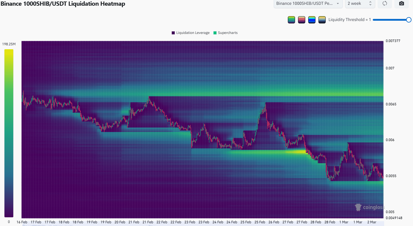 SHIB 2-week Liq Heatmap