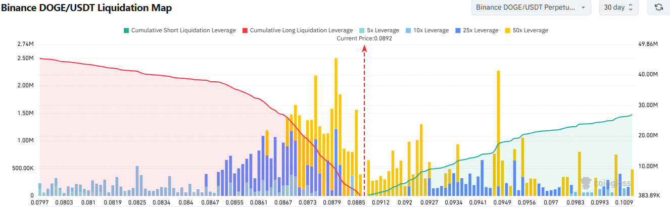 Dogecoin Liquidation Map
