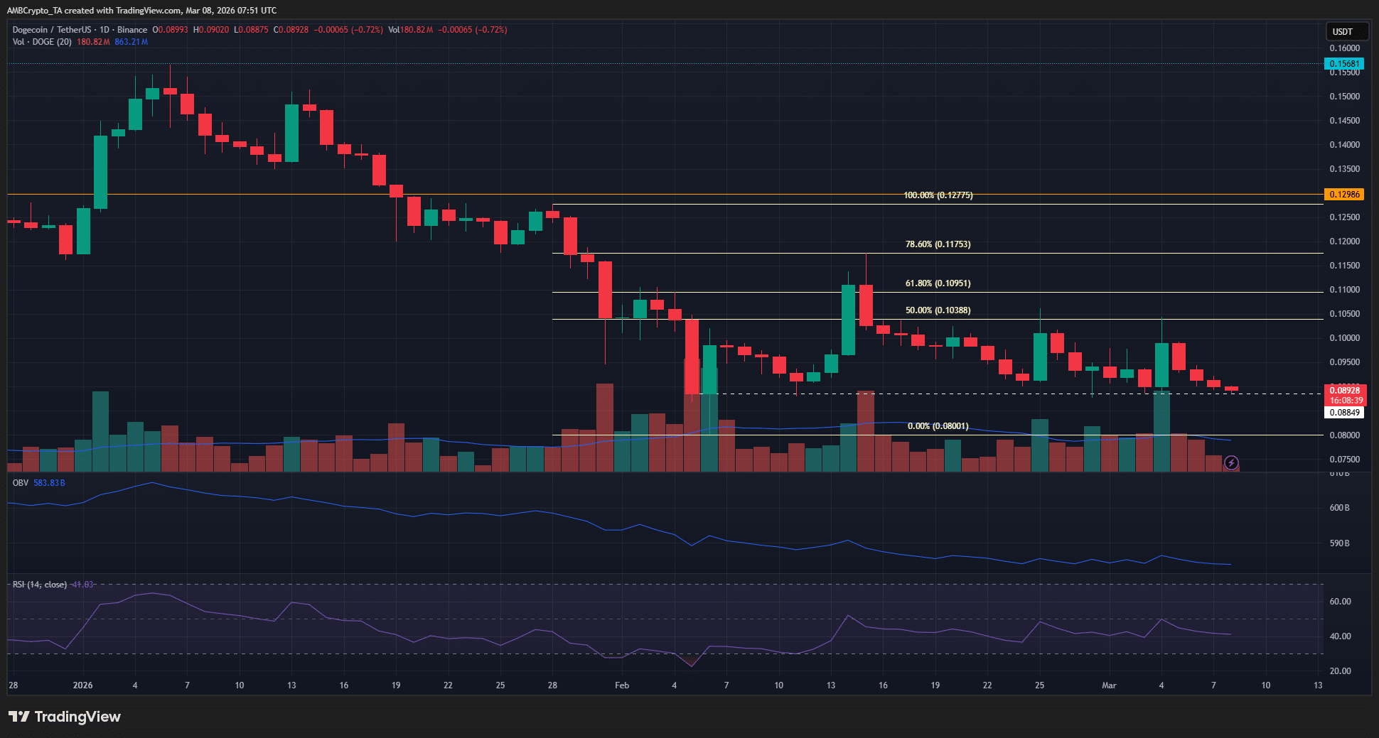 Dogecoin 1-day Chart