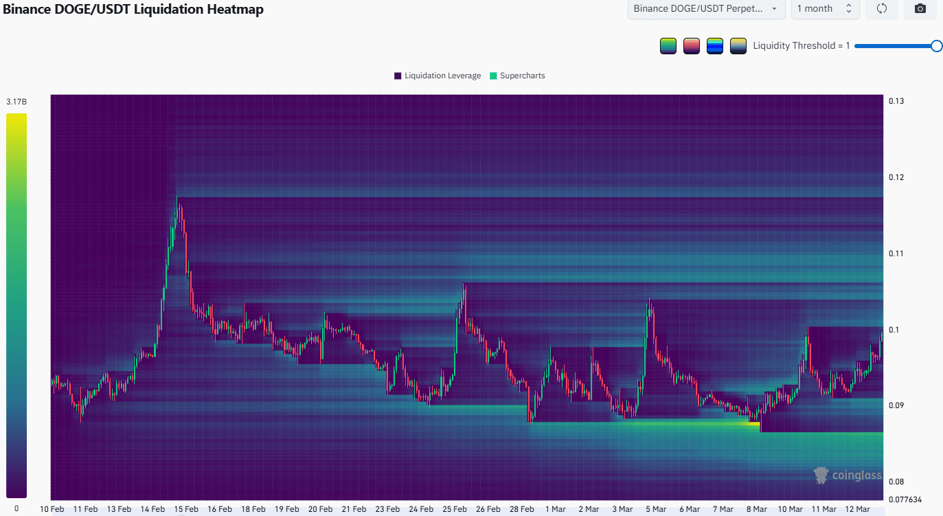 Dogecoin Liquidation Heatmap