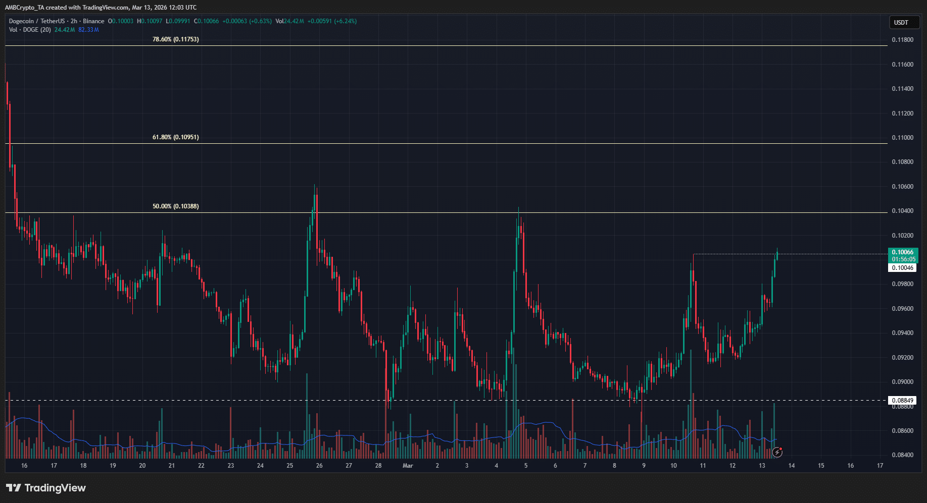 Dogecoin 2-hour Chart