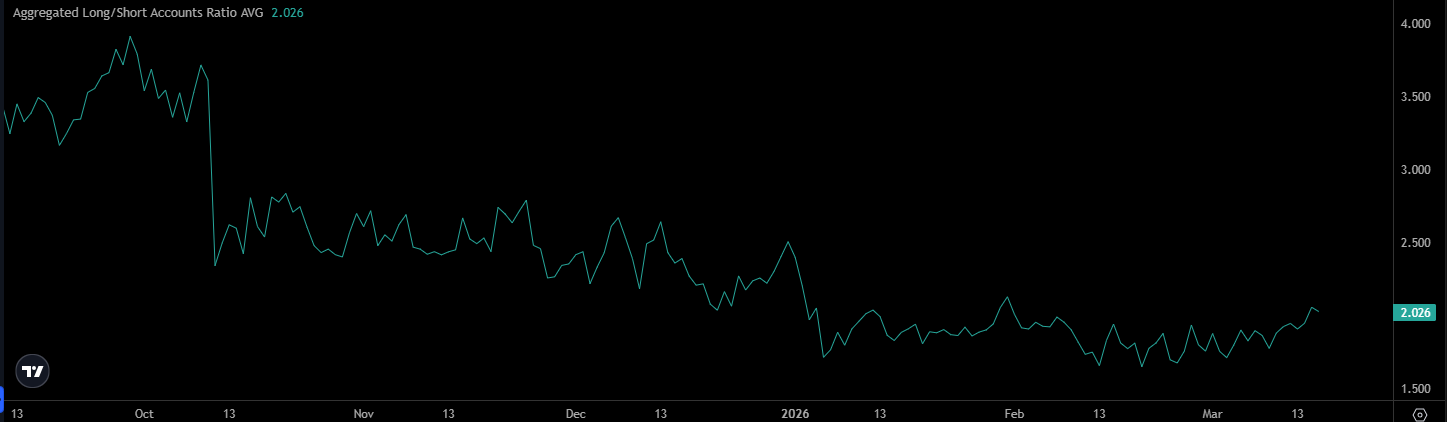 WIF long/short ratio