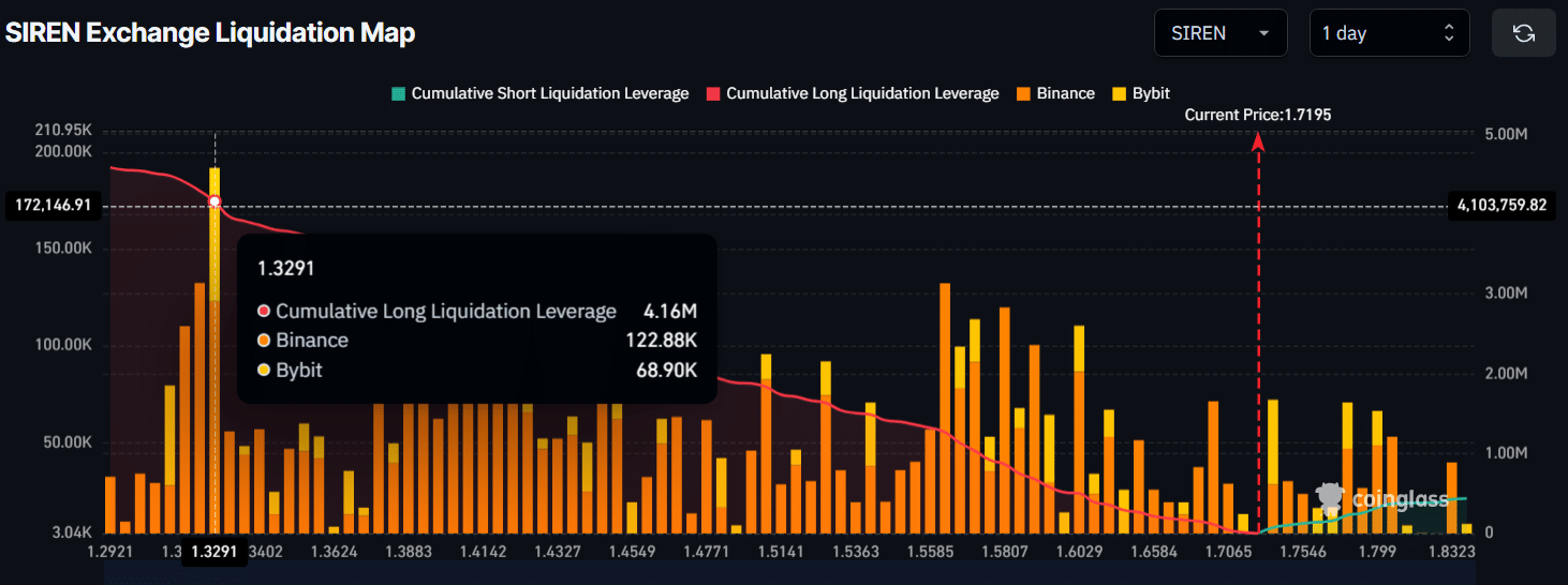 SIREN Exchange Liquidation Map