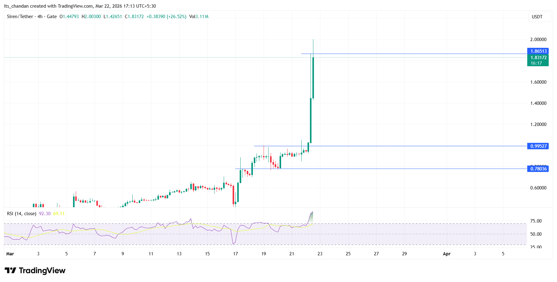 Siren (SIREN) price action