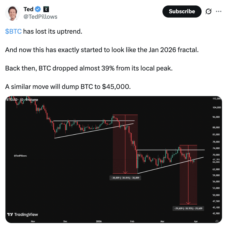 $BTC has lost its uptrend
