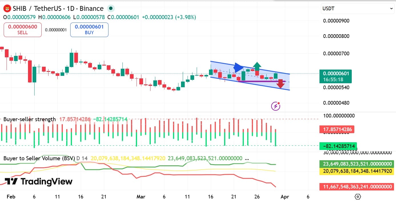 Shiba Inu buyer v seller strength