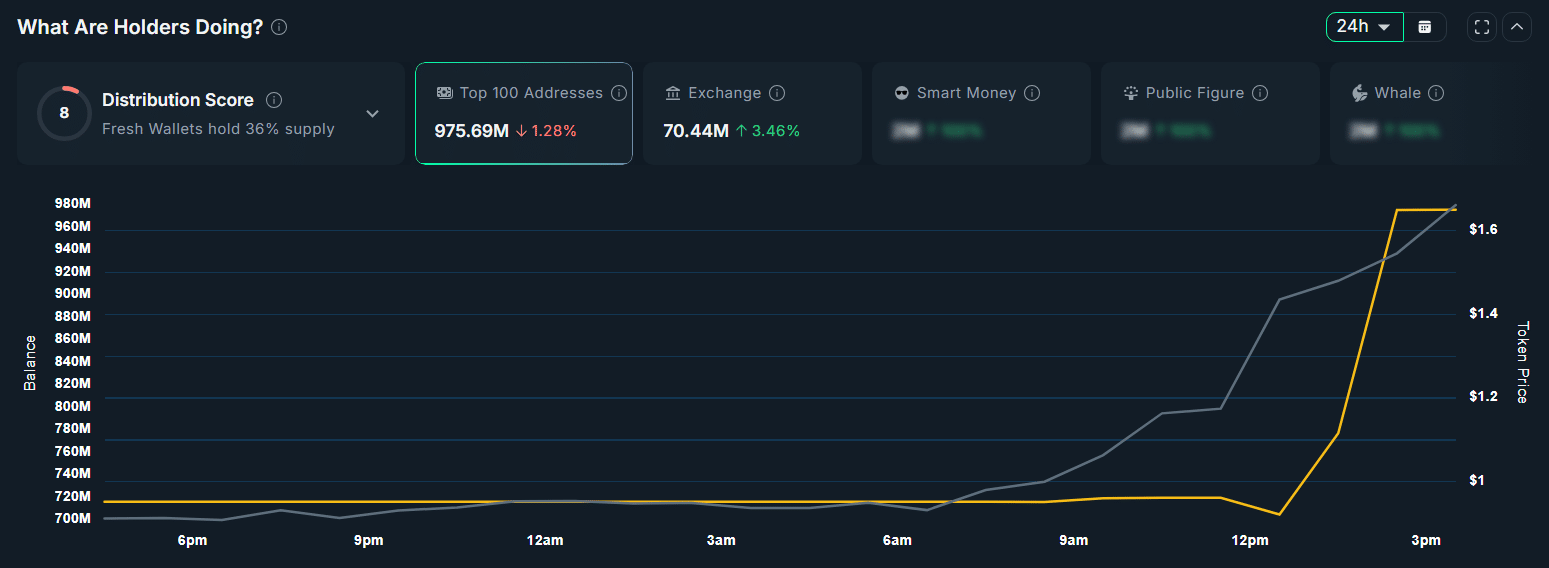 SIREN top holders Activity
