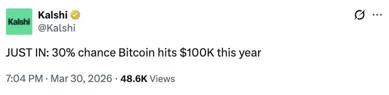 30% chance Bitcoin hits $100K this year