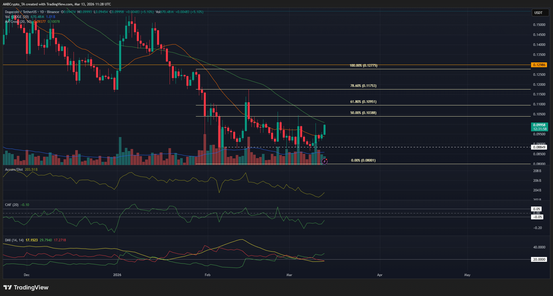 Dogecoin 1-day Chart