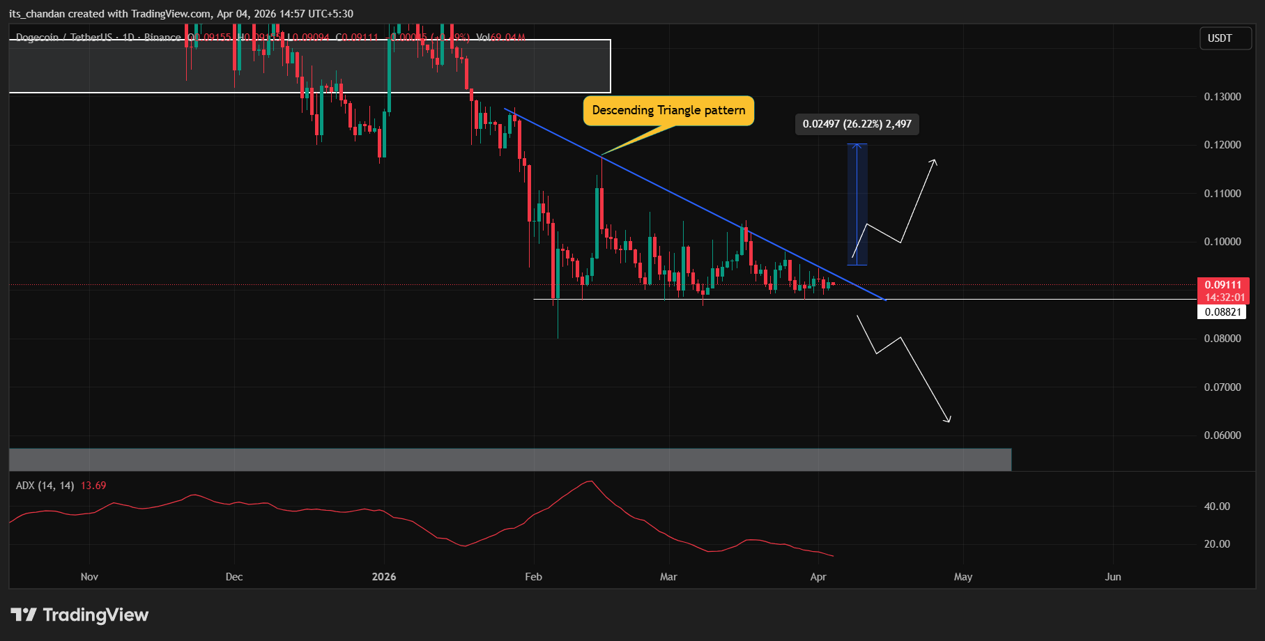 Dogecoin (DOGE) price action