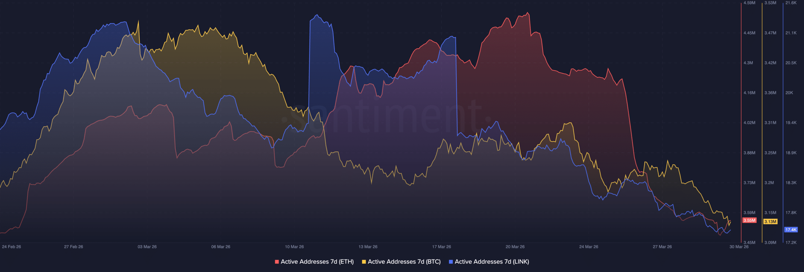 BTC ETH LINK active addresses
