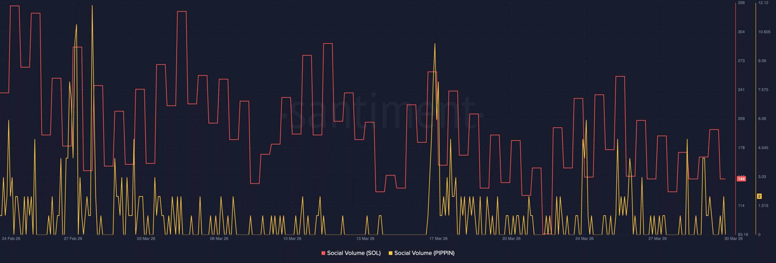 SOL PIPIN social volume