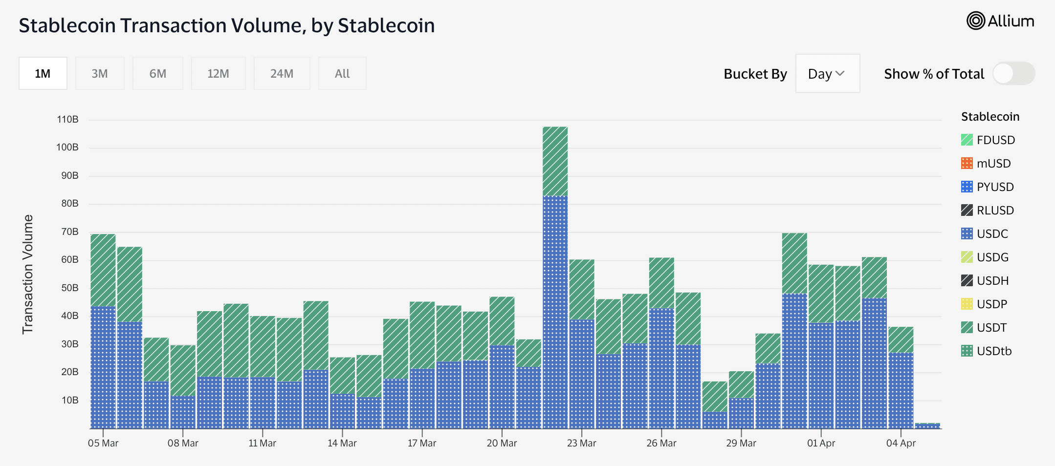 Stablecoin transaction volume