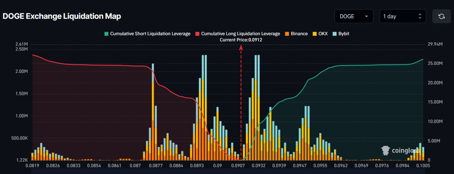 DOGE Exchange Liquidation Map