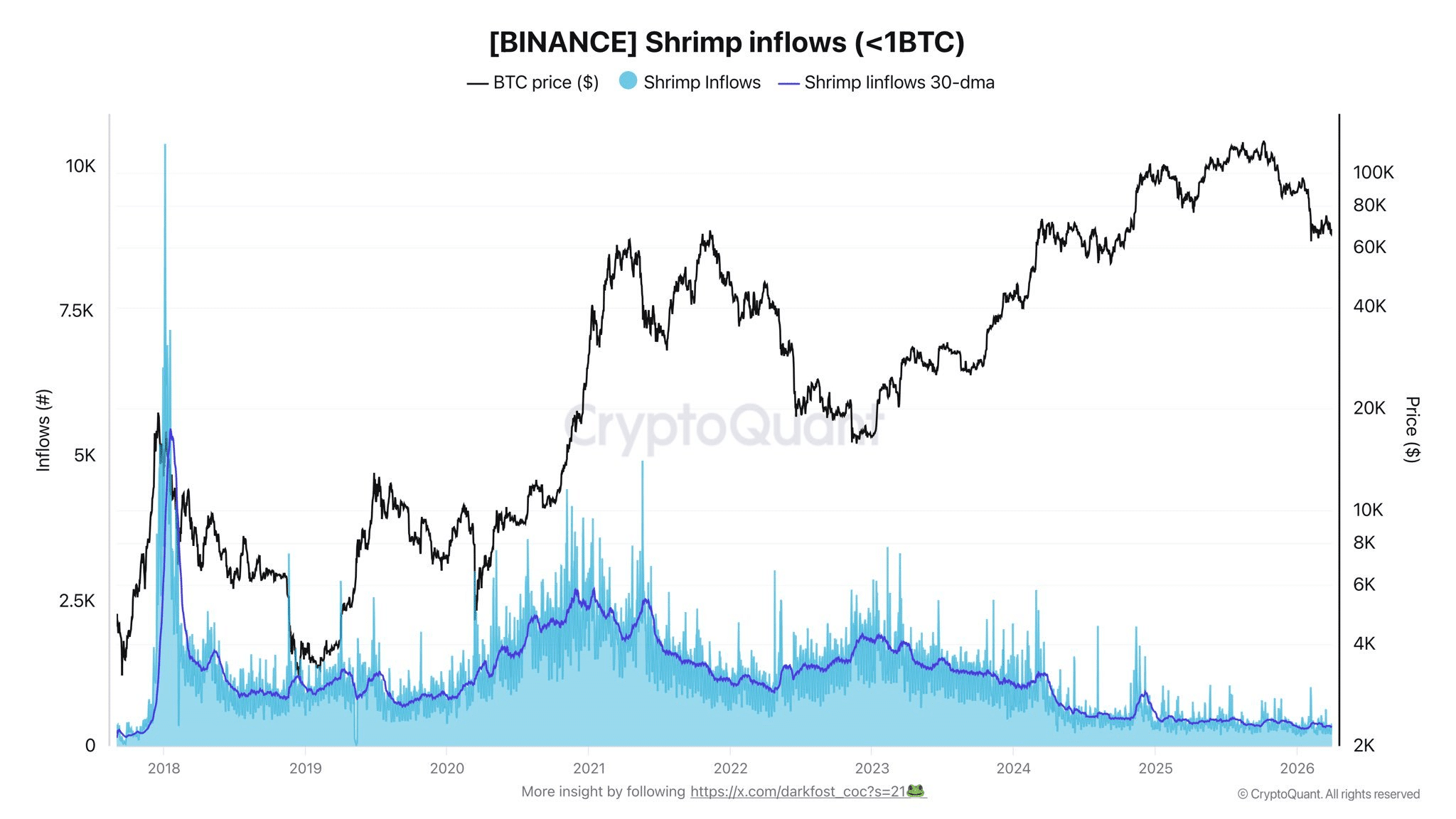 Bitcoin shrimp flow
