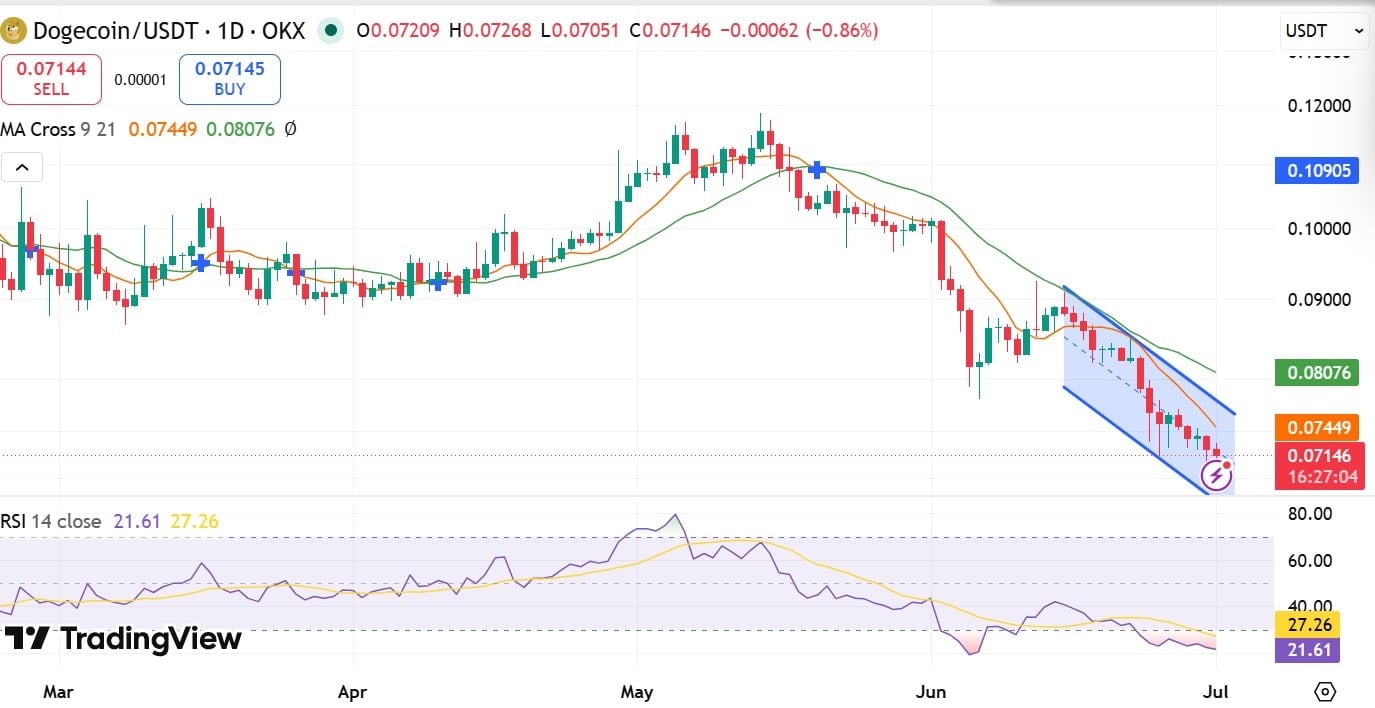 Dogecoin RSI
