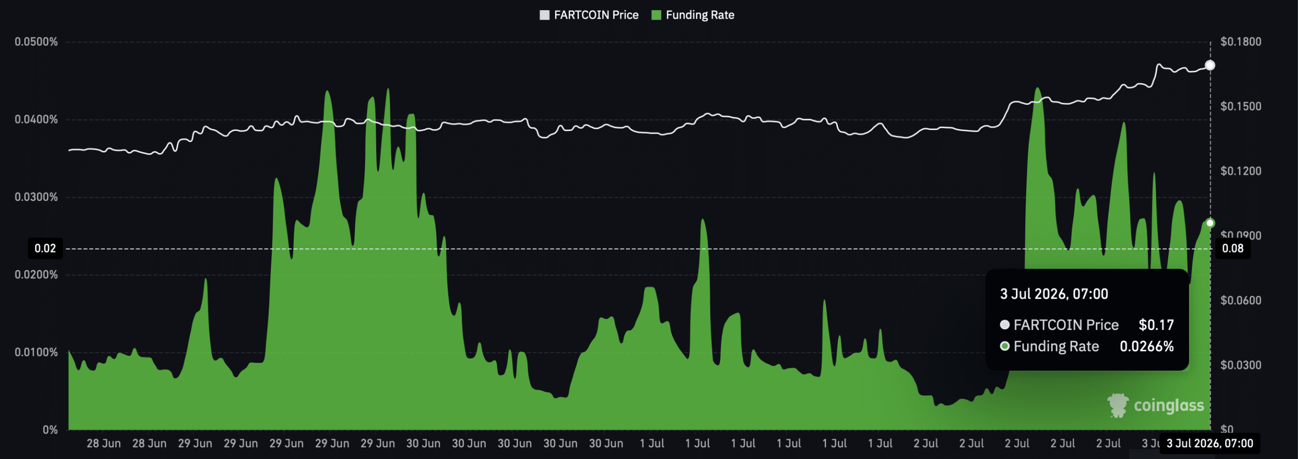 Fartcoin funding rate chart.