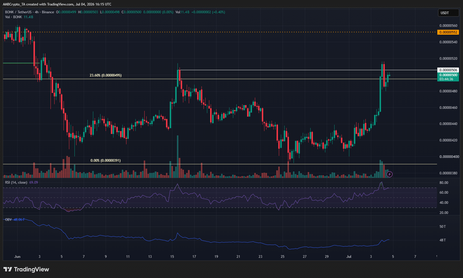 BONK 4-hour Chart