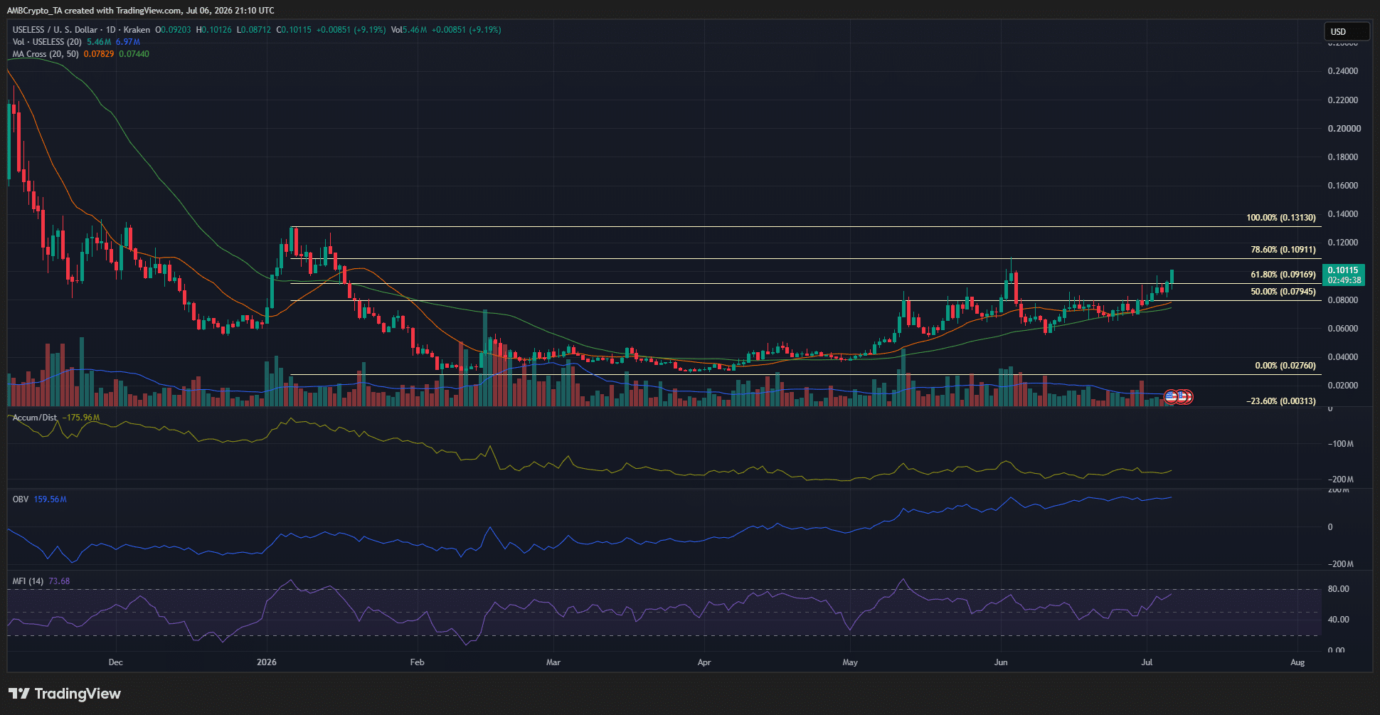 USELESS 1-day Chart