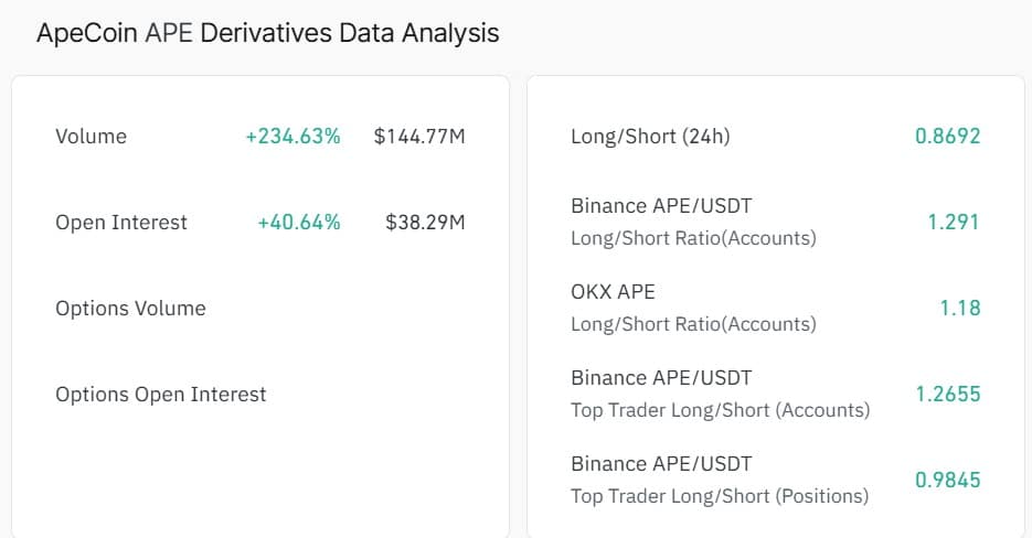 Apecoin derivatives data