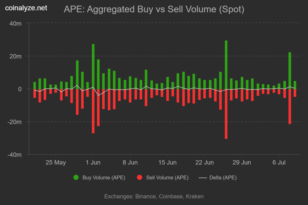 Apecoin buy sell volume
