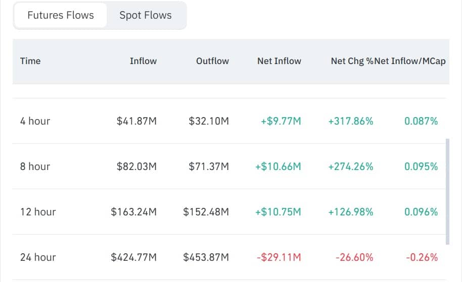 Dogecoin futures inflows