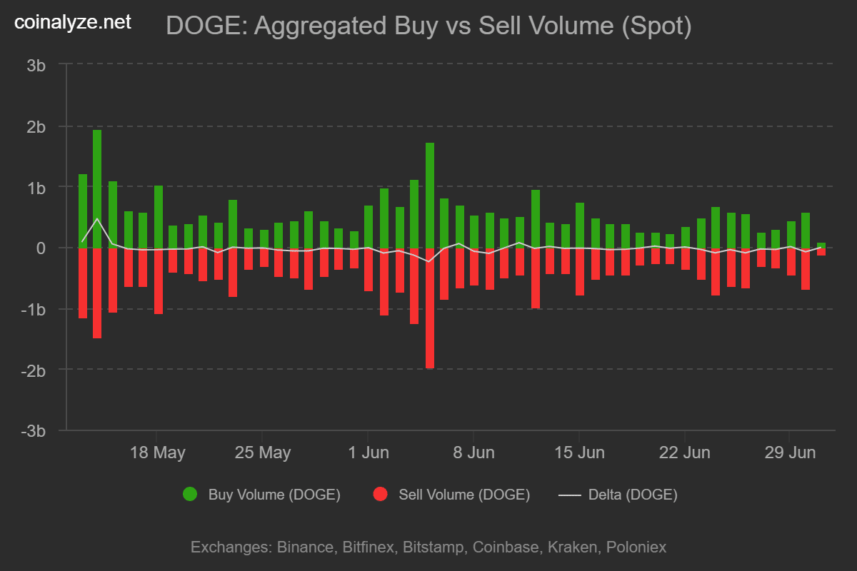 Dogecoin buy sell volume