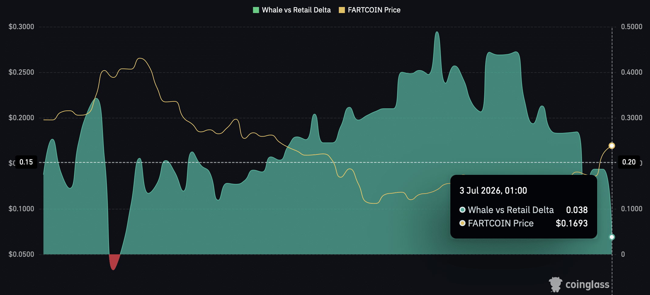 Fartcoin whale to retail ratio.